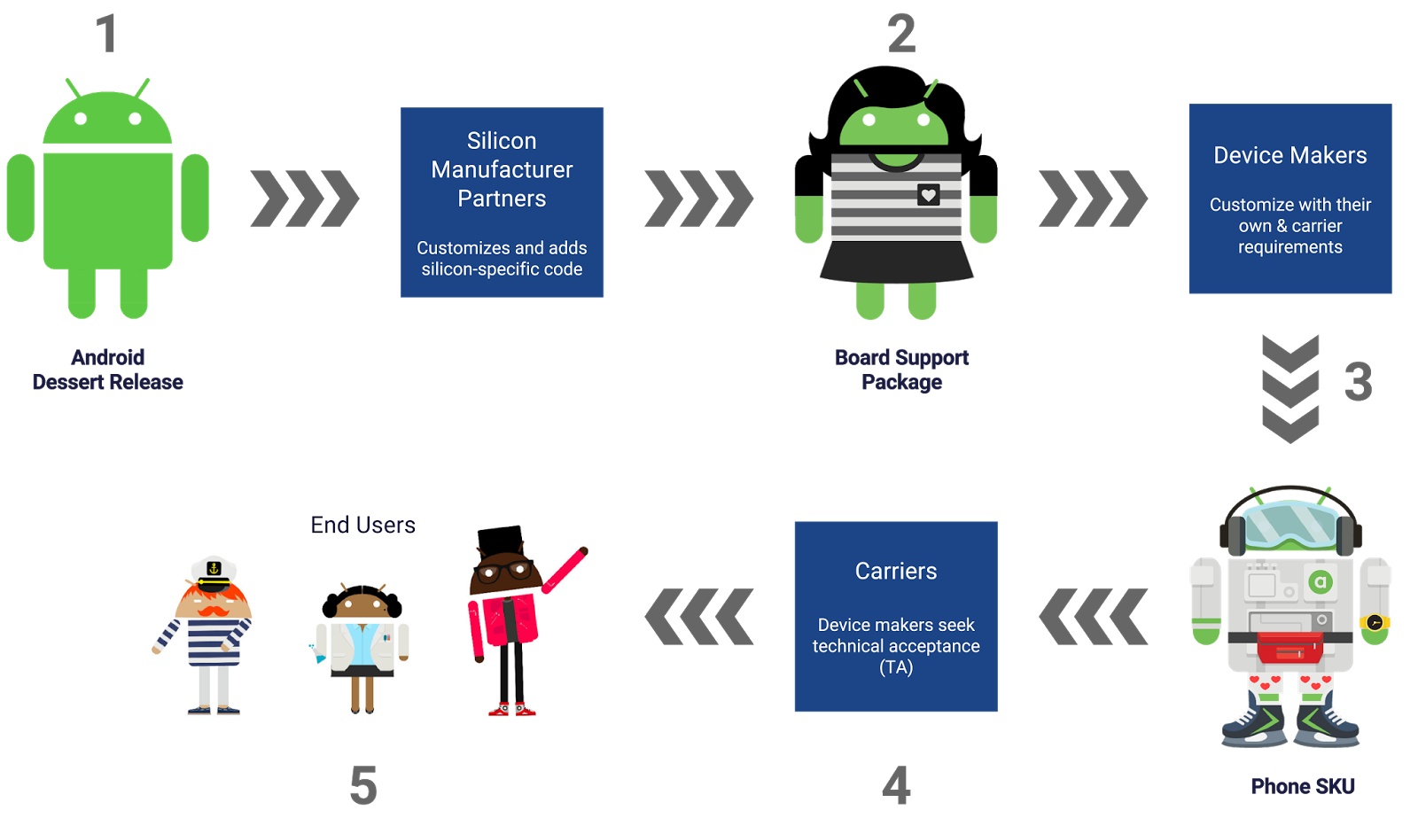 Embedded Android : System Development - Part I