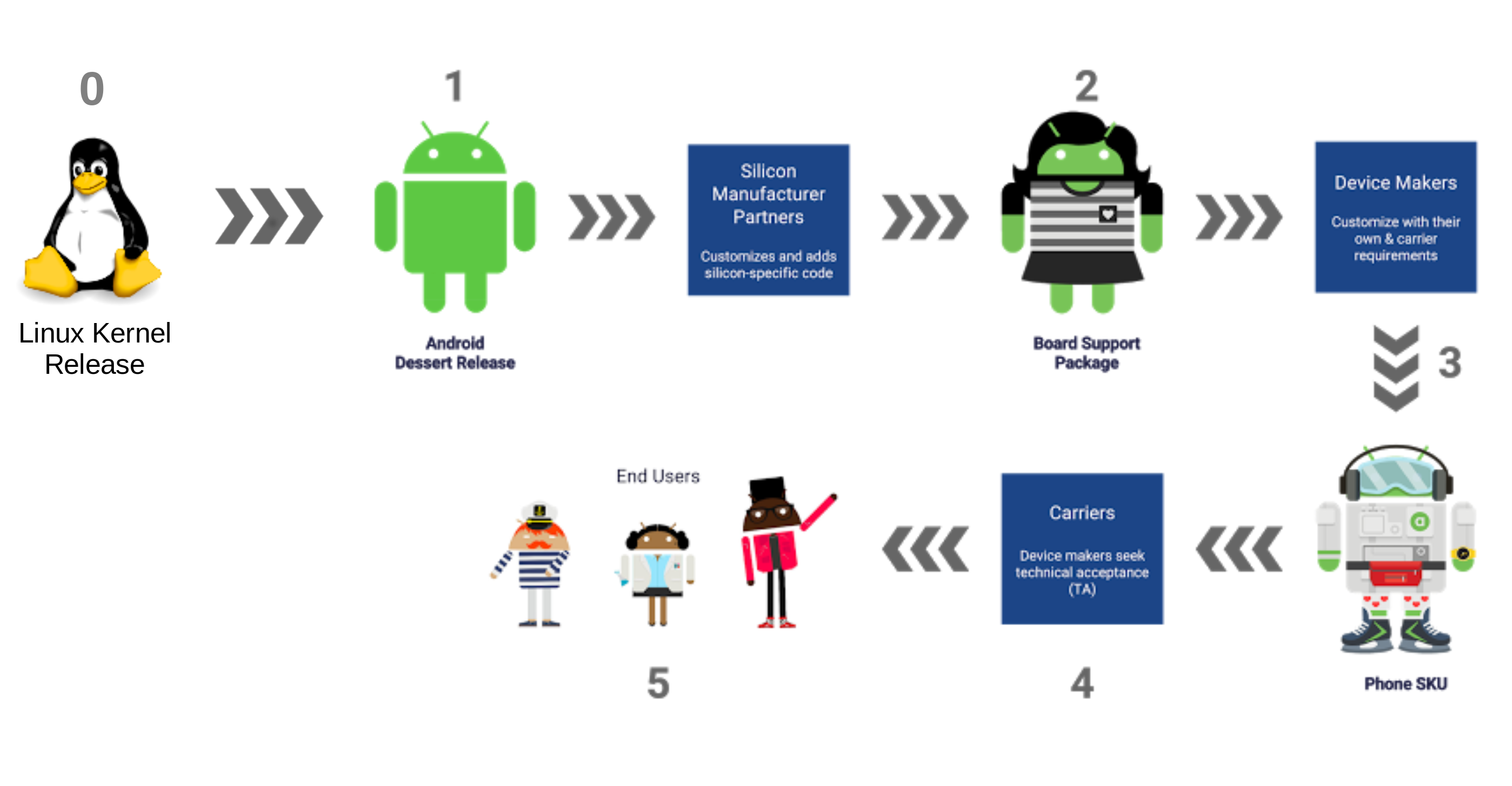 Embedded Android : System Development - Part I